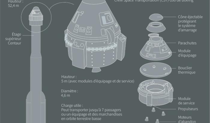 Infographie sur le vaisseau spatial Starliner de Boeing qui va effectuer sa première mission avec équipage vers la Station spatiale internationale (ISS)