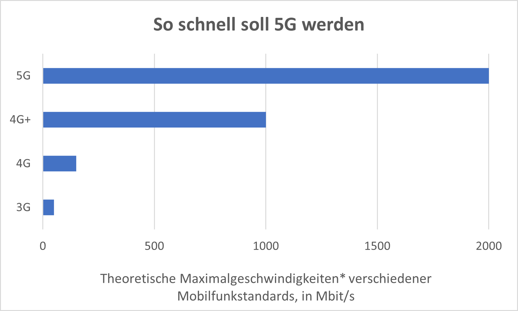 So schnell soll 5G werden