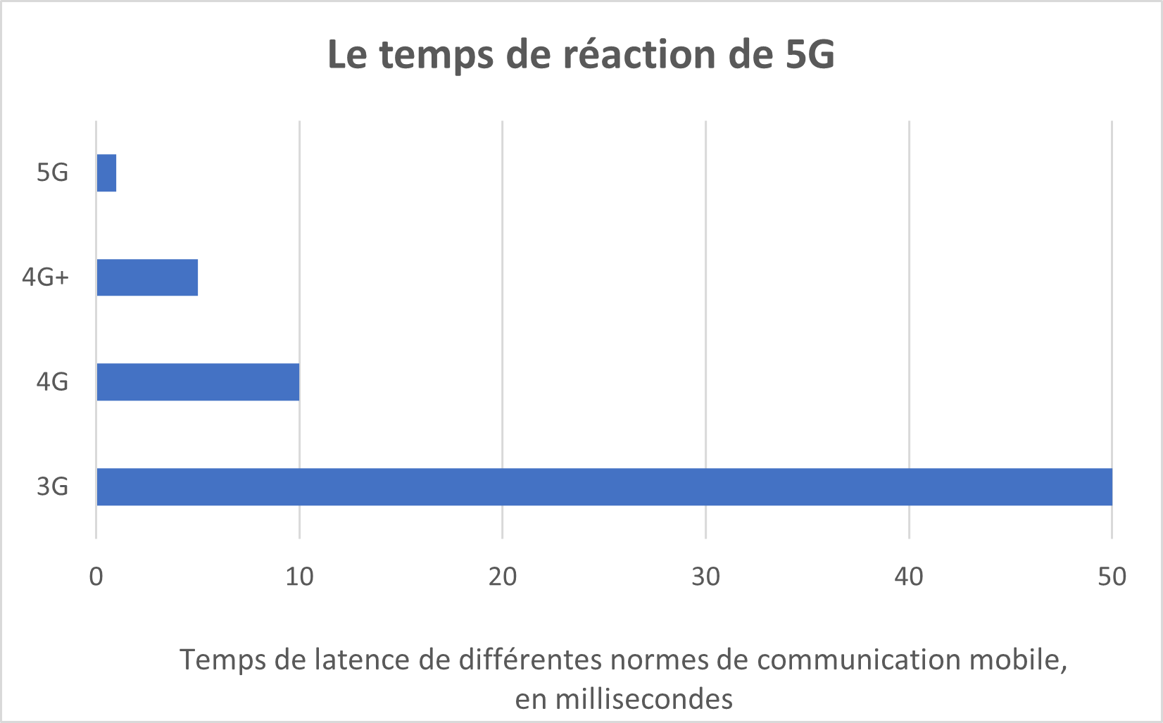 Temps de réaction de 5G