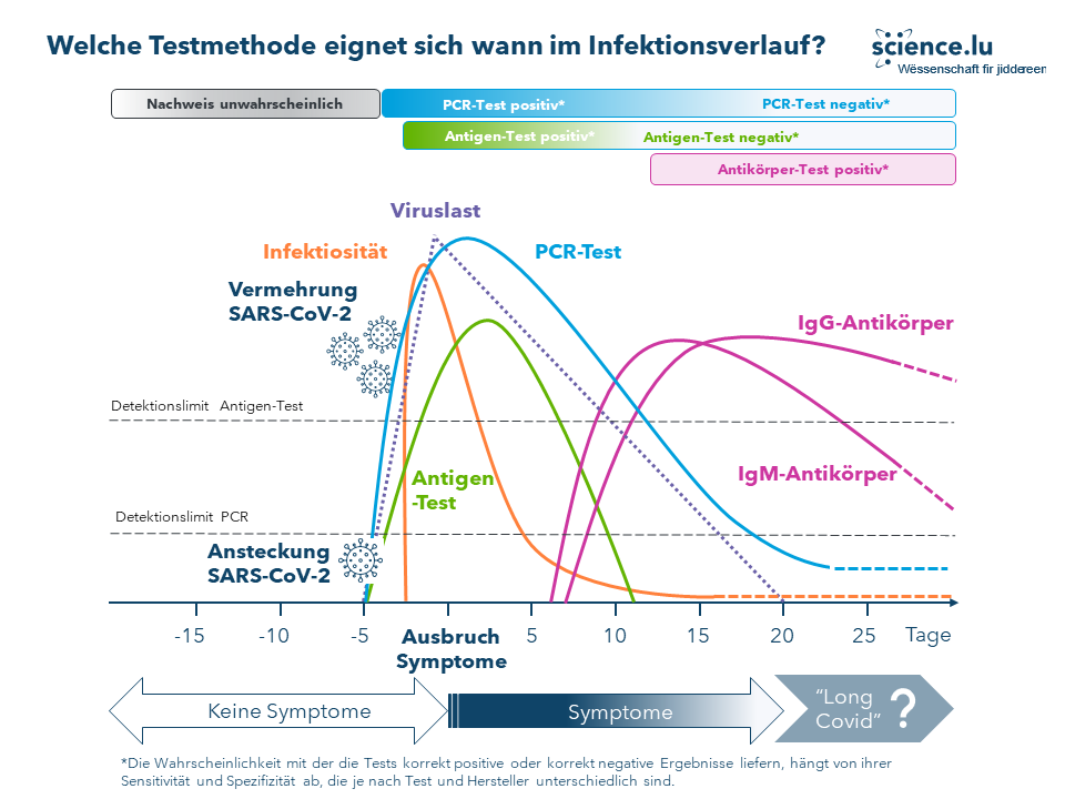 Wann Ist Welche Testmethode Am Besten Im Verlauf Einer Covid 19 Infektion