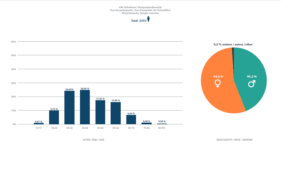 2 553 personnes ont participé à l'enquête science.lu. L'enquête n'est pas représentative.