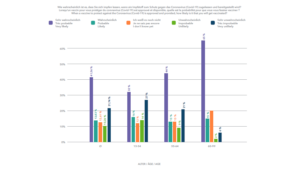 Wie wahrscheinlich ist es, dass Sie sich impfen lassen, wenn ein Impfstoff zum Schutz gegen das Coronavirus (Covid-19) zugelassen und bereitgestelt wird? Die Antwort der TeilnehmerInnen der science.lu-Umfrage: Je höher das Alter, desto wahrscheinlicher die Impfbereitschaft. 