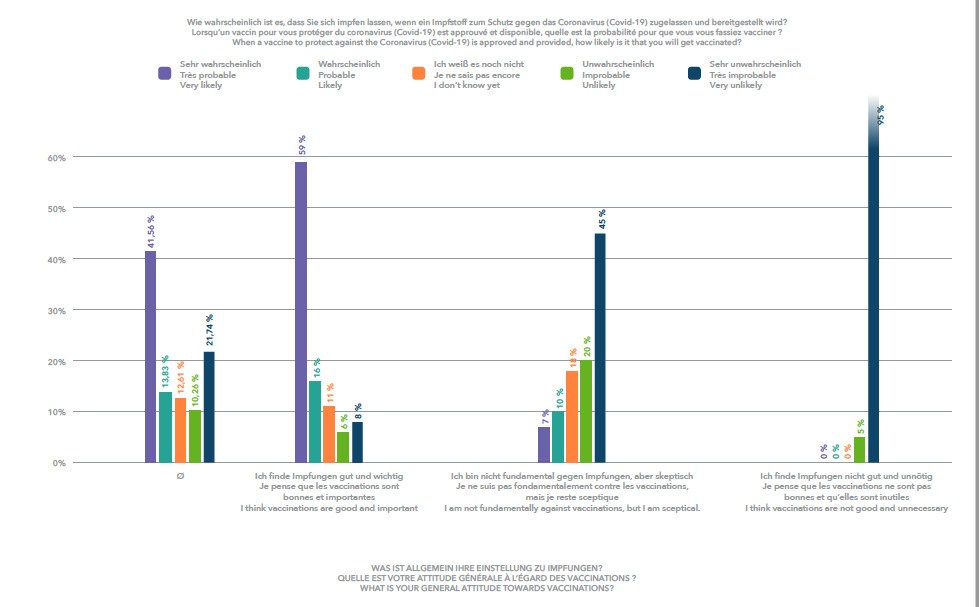 Plus l'attitude générale à l'égard de la vaccination est positive, plus les participants à l'enquête sont prêts à se faire vacciner contre Covid-19.
