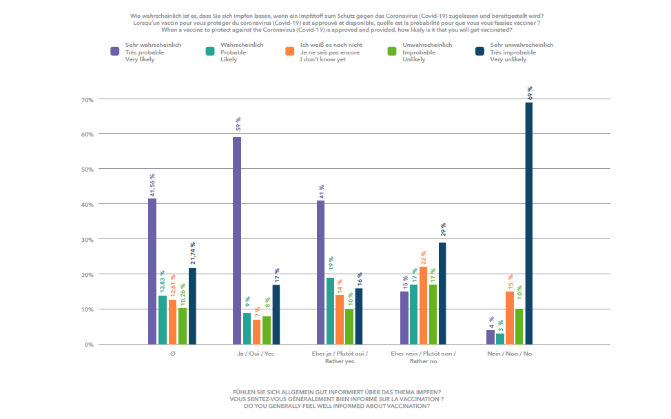Plus les participants à l'enquête se sentent (généralement) informés sur la vaccination, plus grande est la volonté de se faire vacciner.