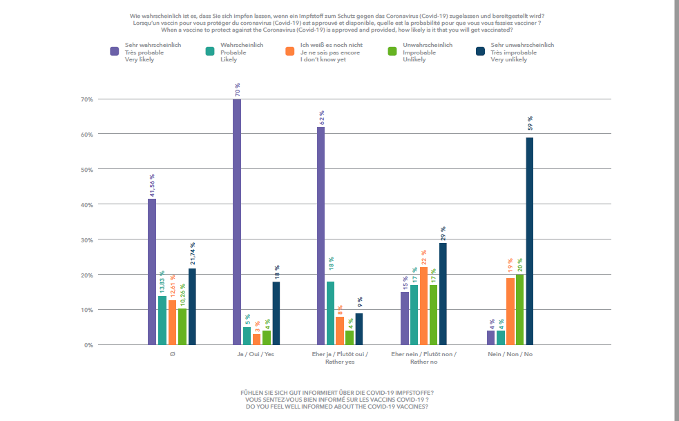 Plus les participants à l'enquête se sentent informés sur le vaccin Covid-19, plus grande est la volonté de se faire vacciner.