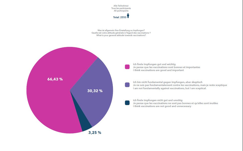 Quelle est l'attitude générale des participants à l'enquête à l'égard de la vaccination?
