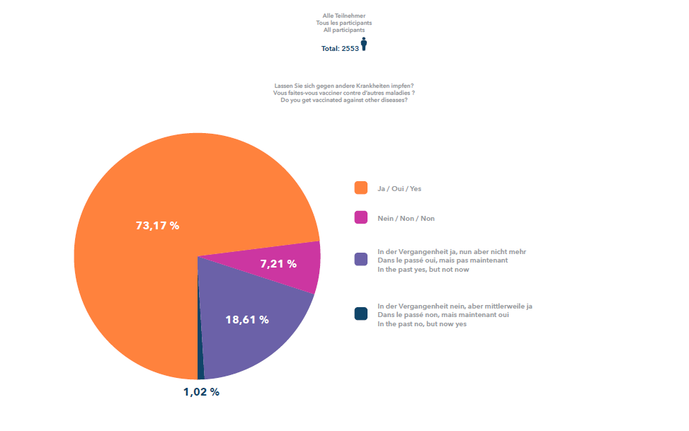 73,17% des participants à l'enquête se font vacciner contre d'autres maladies.