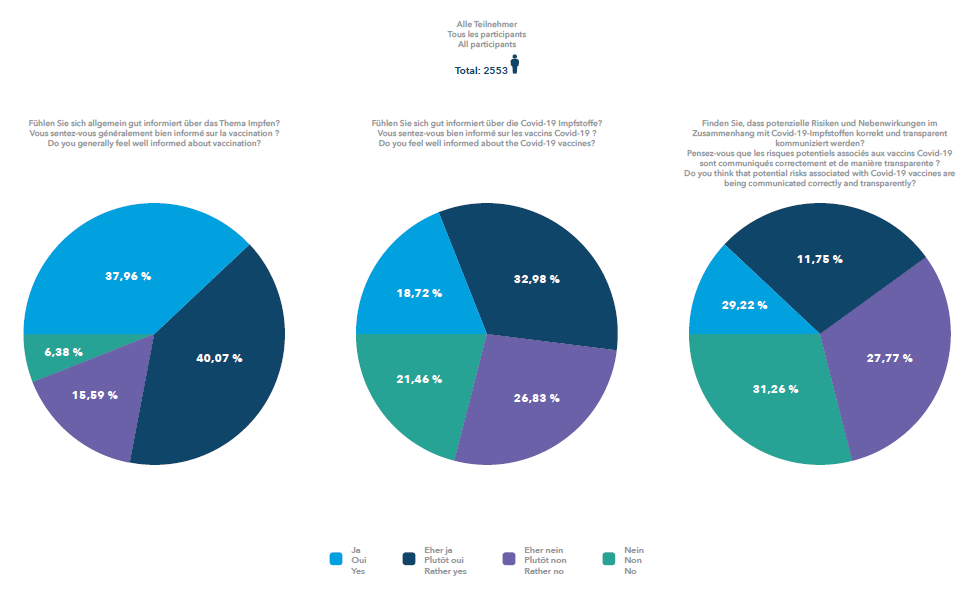 Les participants à l'enquête se sentent généralement mieux informés sur la vaccination que sur le vaccin Covid-19 et trouvent encore moins qu'il y a une communication transparente sur les risques et les effets secondaires du vaccin Covid-19.