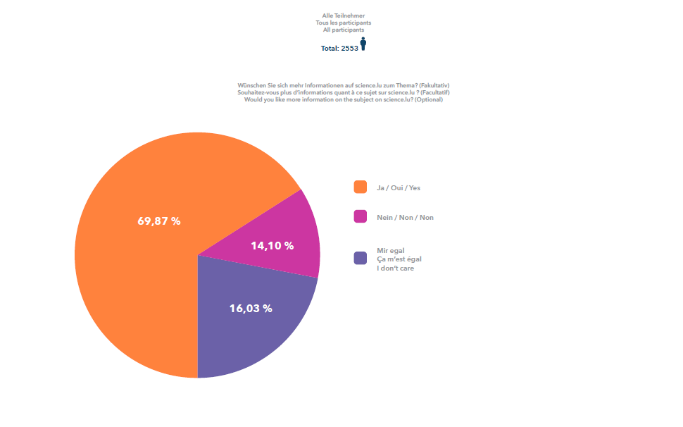 Über 2/3 der UmfrageteilnerhmerInnen wünschen sich mehr Informationen zum Thema auf science.lu