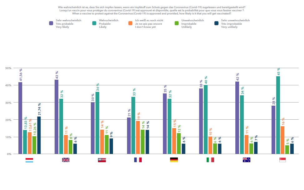 Par rapport à d'autres pays, la volonté de se faire vacciner au Luxembourg est le plus faible parmi les pays répertoriés, à l'exception de la France.