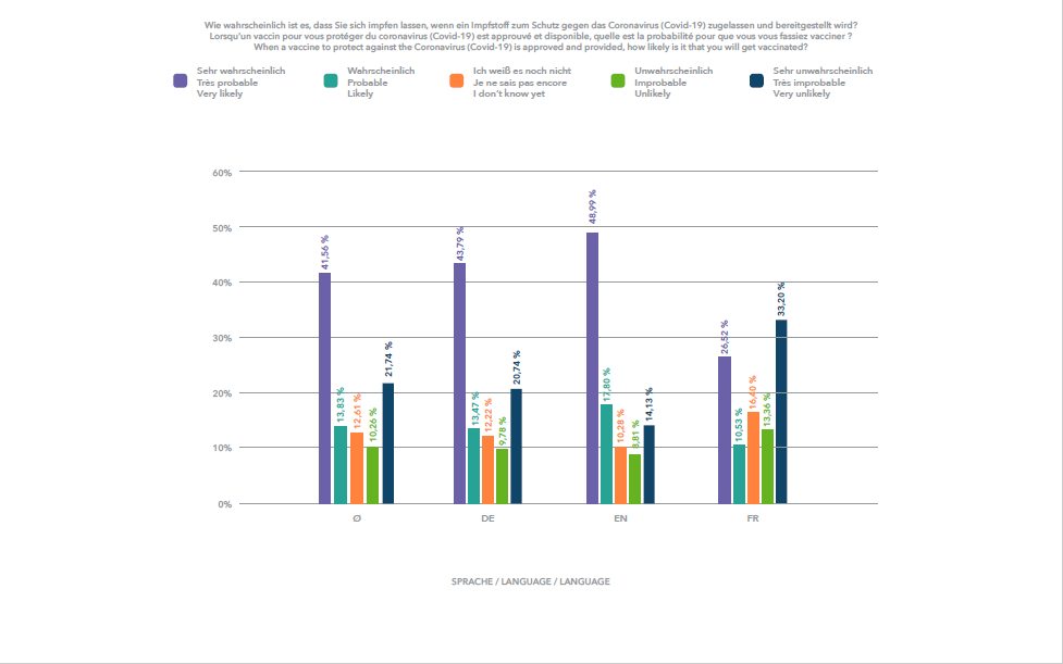 Selon la langue dans laquelle l'enquête a été complétée, nous avons reçu des résultats différents. La volonté de vacciner était la plus élevée en anglais et la plus faible en français.