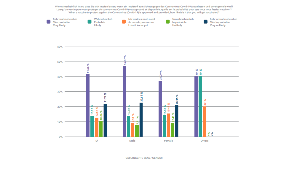 Les femmes parmi les participants étaient plus sceptiques que les hommes quant à leur volonté de se faire vacciner contre Covid-19.