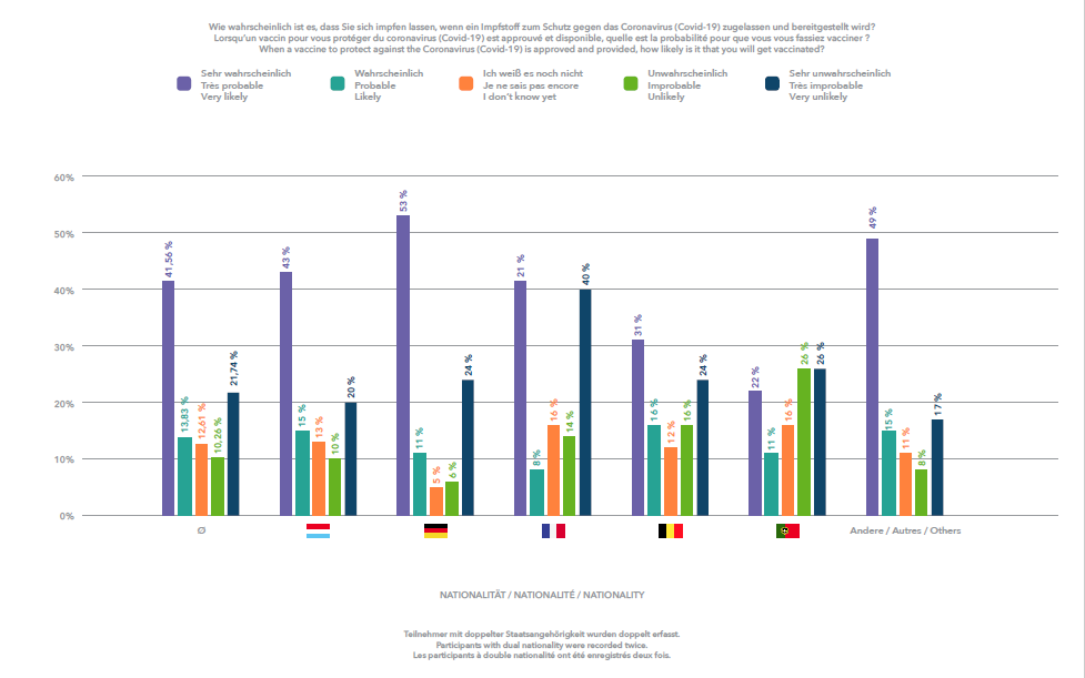 Parmi les participants, les Allemands et les «autres nationalités» ont montré la plus grande volonté de vacciner, les Belges et les Portugais la plus faible.