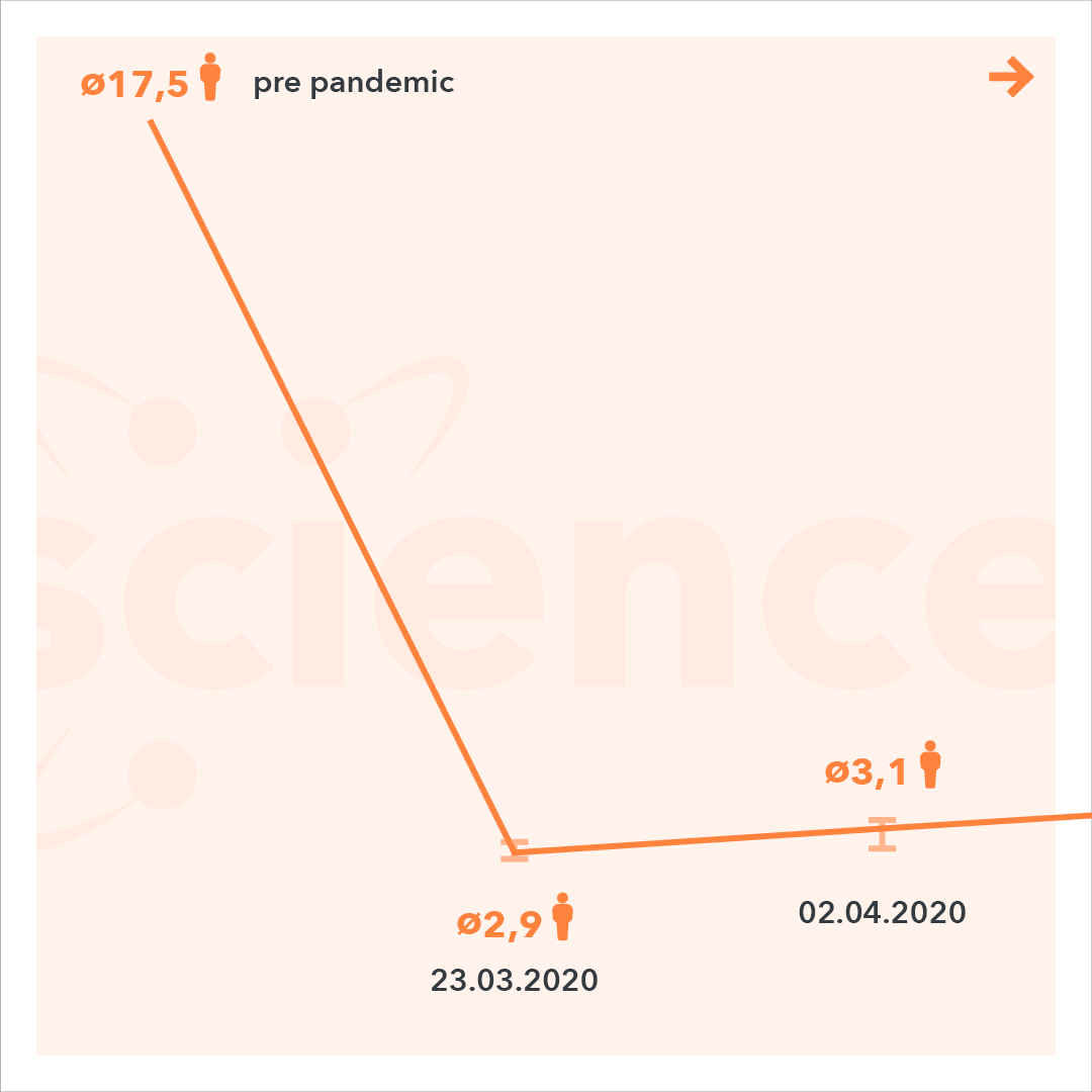 Physische Kontakte