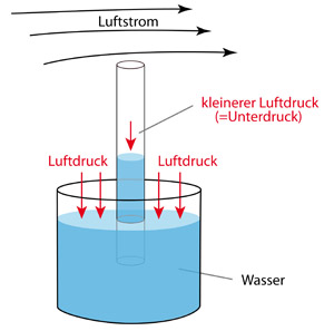 Physikalischer Effekt: Hebe mit viel Puste ein Blatt Papier auf! | www.science.lu