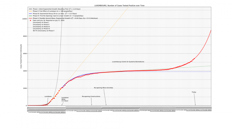 Simulation der COVID-19 Task Force von Research Luxembourg