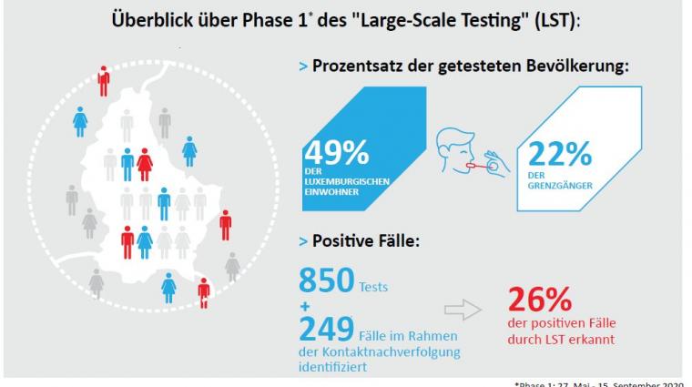 Large-Scale Testing