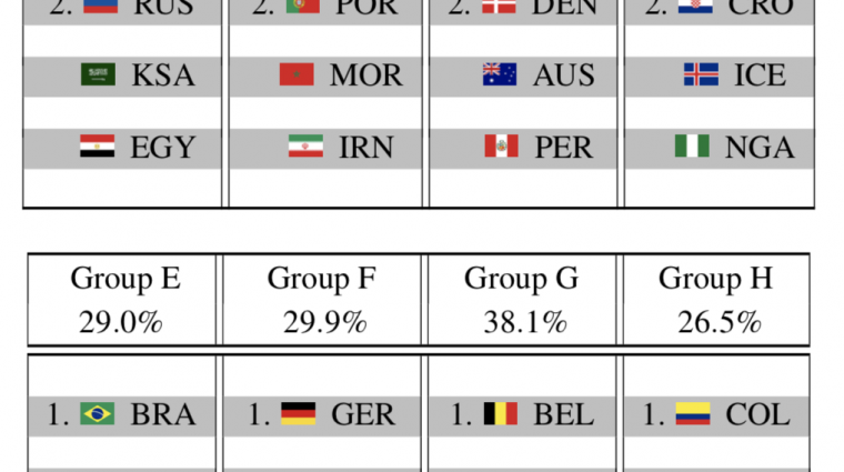 Vorhersage-Modell zur Fußball-WM