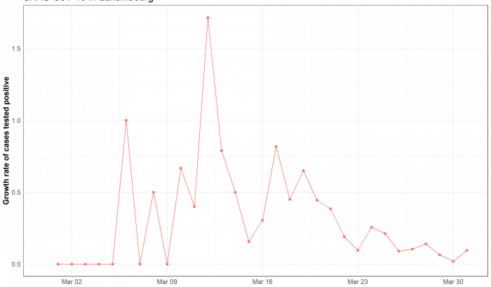 growth rate of cases tested positive_LSS