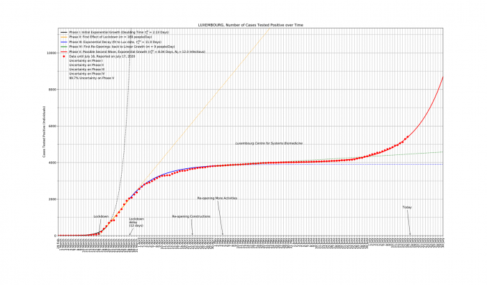 Simulation der COVID-19 Task Force von Research Luxembourg