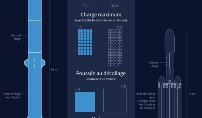 Graphique comparant les méga-fusées New Glenn, construite par Blue Origin, et Falcon Heavy, par SpaceX