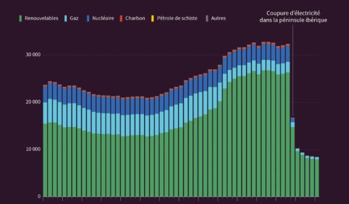 Des pylônes haute tension transportant l'électricité de l'Espagne vers le Portugal près de la frontière, à Lindoso, au Portugal, le 28 avril 2025
