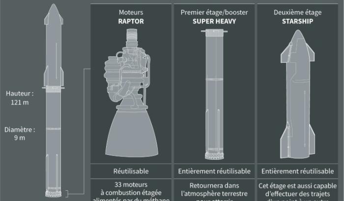 Infographie de starship de SpaceX avec son booster Super Heavy, la plus grande fusée du monde