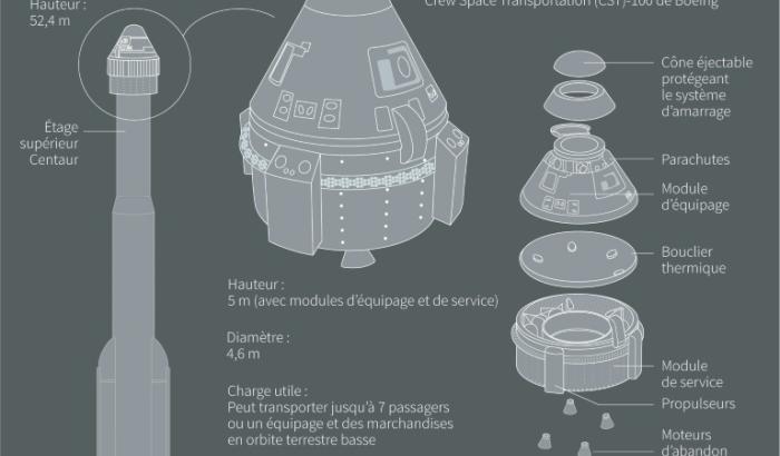 Infographie sur le vaisseau spatial Starliner de Boeing