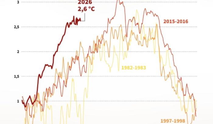 El Niño 2026 s’intensifie plus tôt que les précédents grands épisodes