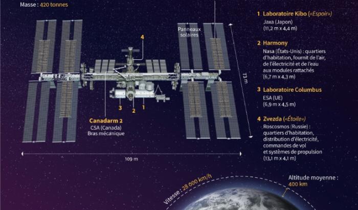 Infographie présentant une sélection de modules de la Station spatiale internationale (ISS)