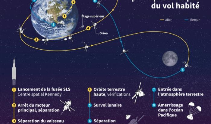 Infographie montrant les principales étapes de la mission Artemis 2 de la Nasa, visant à emmener un équipage de quatre personnes dans le vaisseau spatial Orion autour de la Lune, avec un lancement prévu début 2026