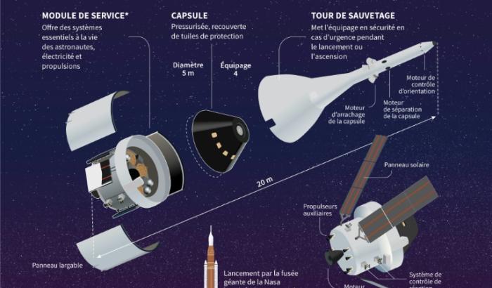 Infographie montrant le vaisseau spatial Orion de la mission Artemis 2 de la Nasa, visant à emmener un équipage de quatre personnes autour de la Lune début 2026