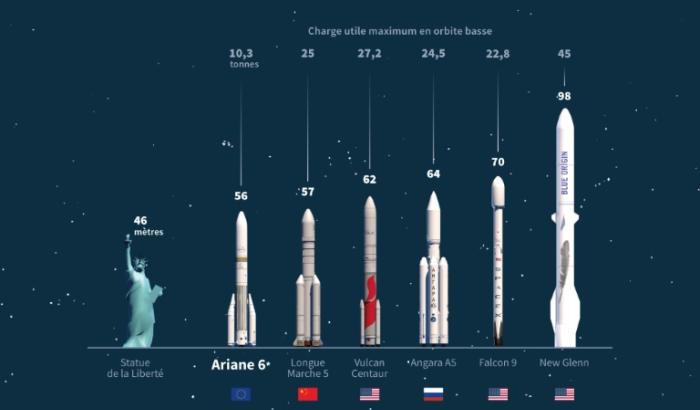 Graphique comparant les principales fusées