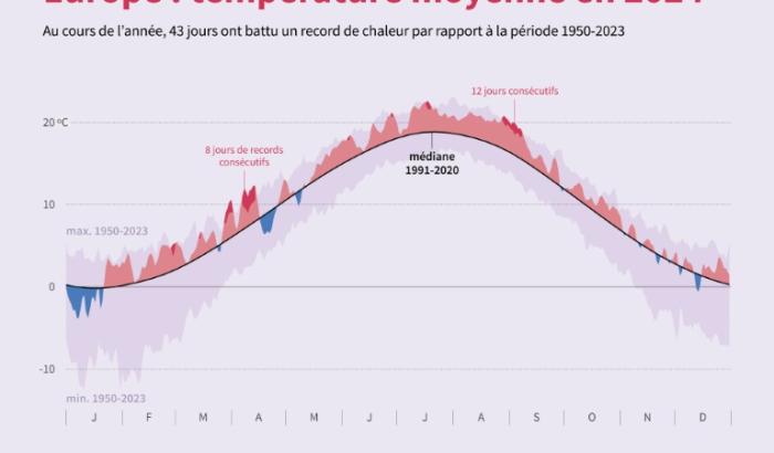 Europe : température moyenne quotidienne en 2024