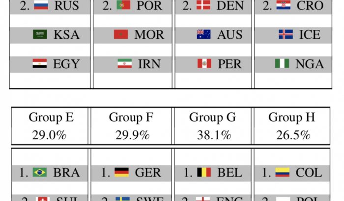 Vorhersage-Modell zur Fußball-WM