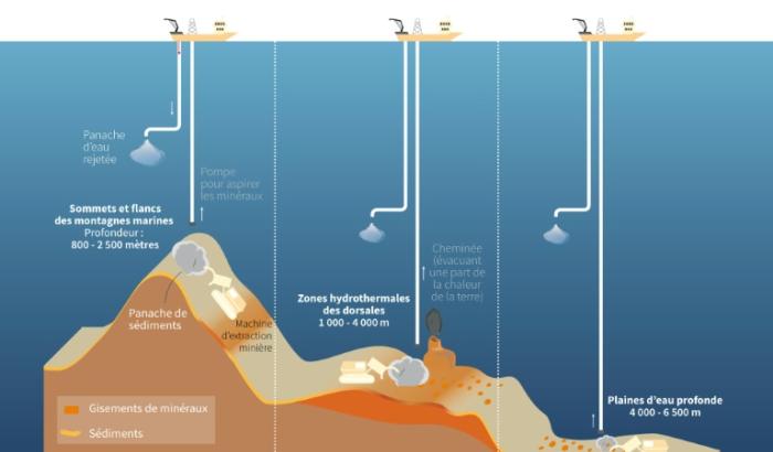 Graphique montrant les trois différents types de zones de fonds marins explorées en vue d'une exploitation minière potentielle