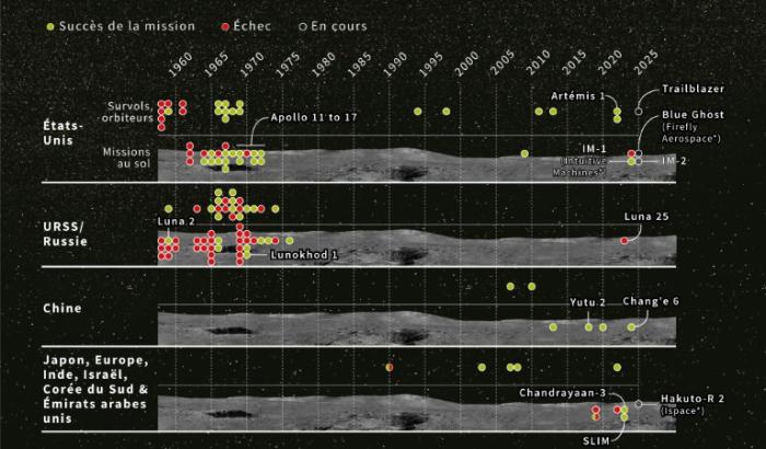 Historique des missions vers la Lune, par pays ou région et statut de mission