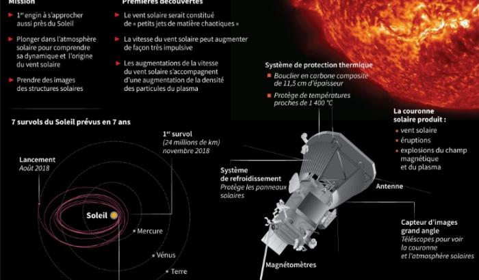Graphique sur la sonde Parker Solar Probe de la NASA qui se dirige vers le soleil pour l'observer
