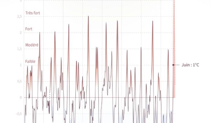 Évolution depuis 1950 des anomalies de températures dans le centre et l'est du Pacifique équatorial, utilisées pour suivre les évolutions du phénomène El Niño