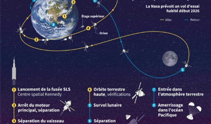 Infographie montrant les principales étapes de la mission Artemis 2 de la Nasa, visant à emmener un équipage de quatre personnes dans le vaisseau spatial Orion autour de la Lune, avec un lancement prévu début 2026