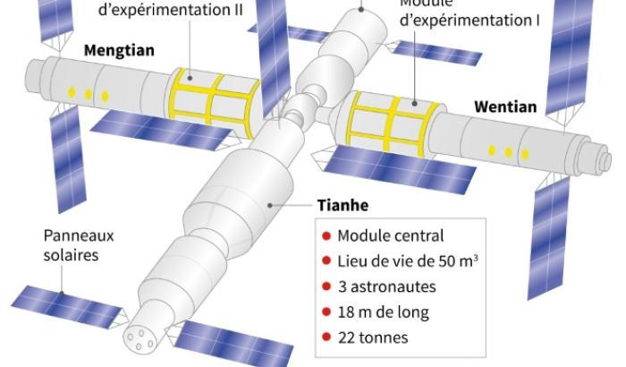 Présentation de la station spatiale chinoise Tiangong