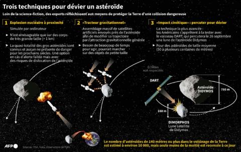 Techniques envisagées pour protéger la Terre d'une collision avec un astéroïde