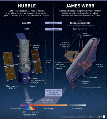 Comparaison entre le télescope Hubble, en orbite depuis 1990, et le télescope James Webb, lancé de Kourou le 25 décembre et destiné à le remplacer