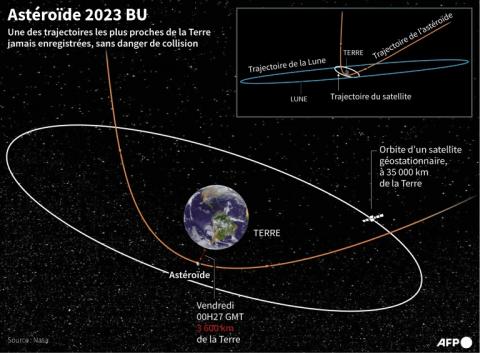 Trajectoire prévue du petit astéroïde 2023 BU, l'une des plus proches de la Terre jamais enregistrées, mais sans danger de collision, qui doit passer au niveau de la pointe sud de l'Amérique du Sud vers 00H27 GMT vendredi, selon la Nasa