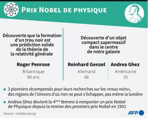 Les lauréats du prix Nobel de physique 2020