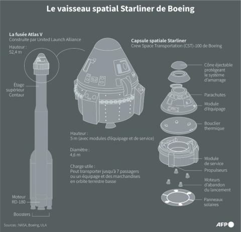 Infographie sur le vaisseau spatial Starliner de Boeing