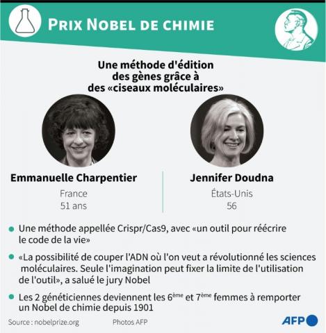 Les lauréates du prix Nobel de chimie 2020