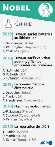 Les lauréats du Prix Nobel de chimie de 2015 à 2019