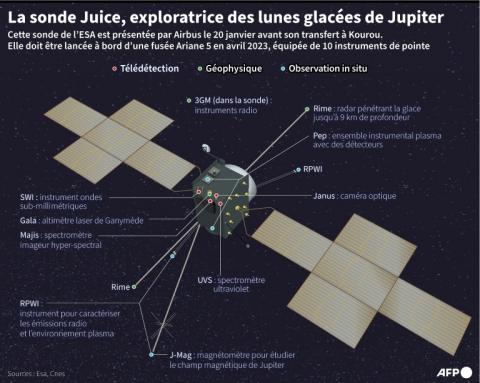 Schéma représentant la sonde Juice (Jupiter icy moons explorer) de l'ESA, présentée par Airbus le 20 janvier 2023, avant son transfert à Kourou, en Guyane française, en vue de son lancement à bord d'une fusée Ariane 5 en avril 2023