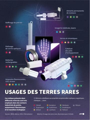 Sélection non ex-exhaustive d'usages des terres rares, métaux présents dans différents minerais et très utiles à des secteurs industriels de pointe
